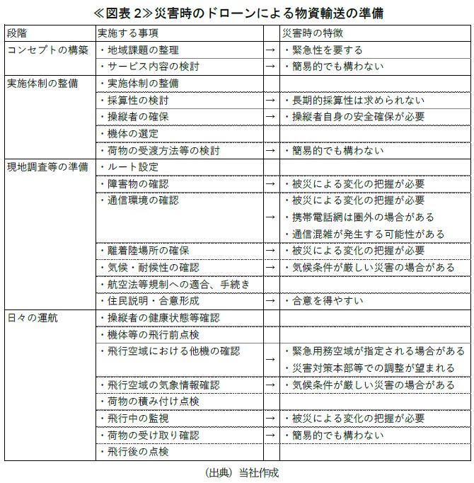 図表２災害時のドローンによる物資輸送の準備