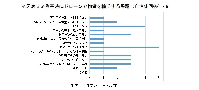 図表３災害時にドローンで物資を輸送する課題（自治体回答）