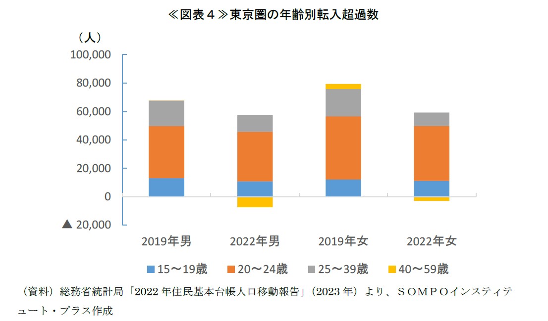 《図表４》東京圏の年齢別転入超過数