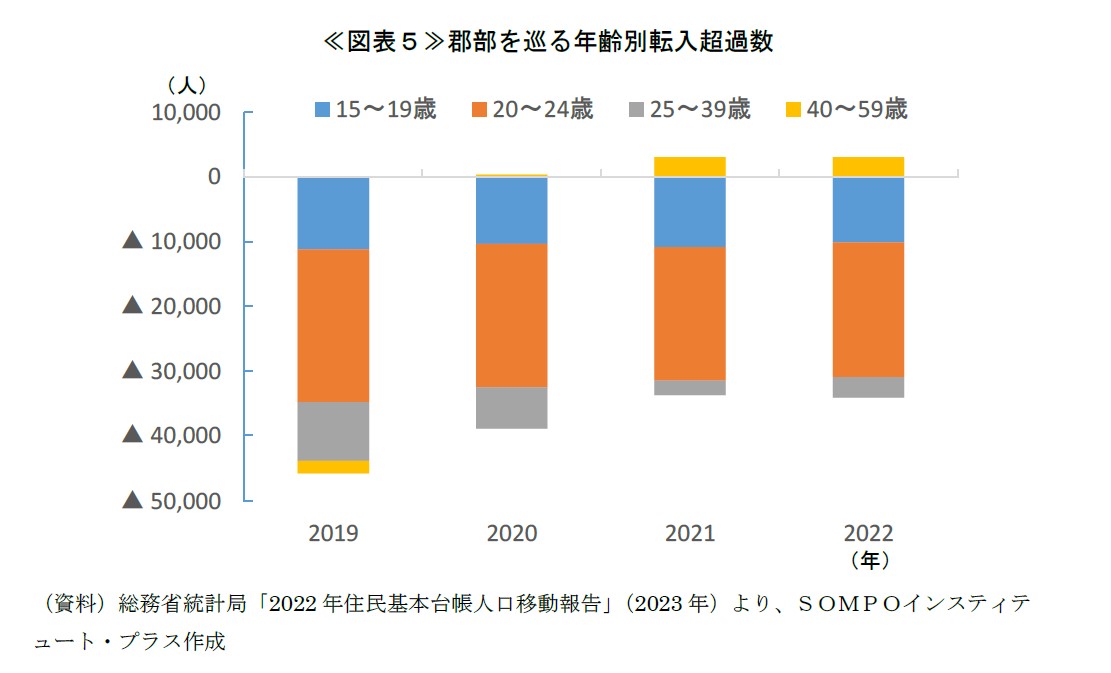 《図表５》郡部を巡る年齢別転入超過数