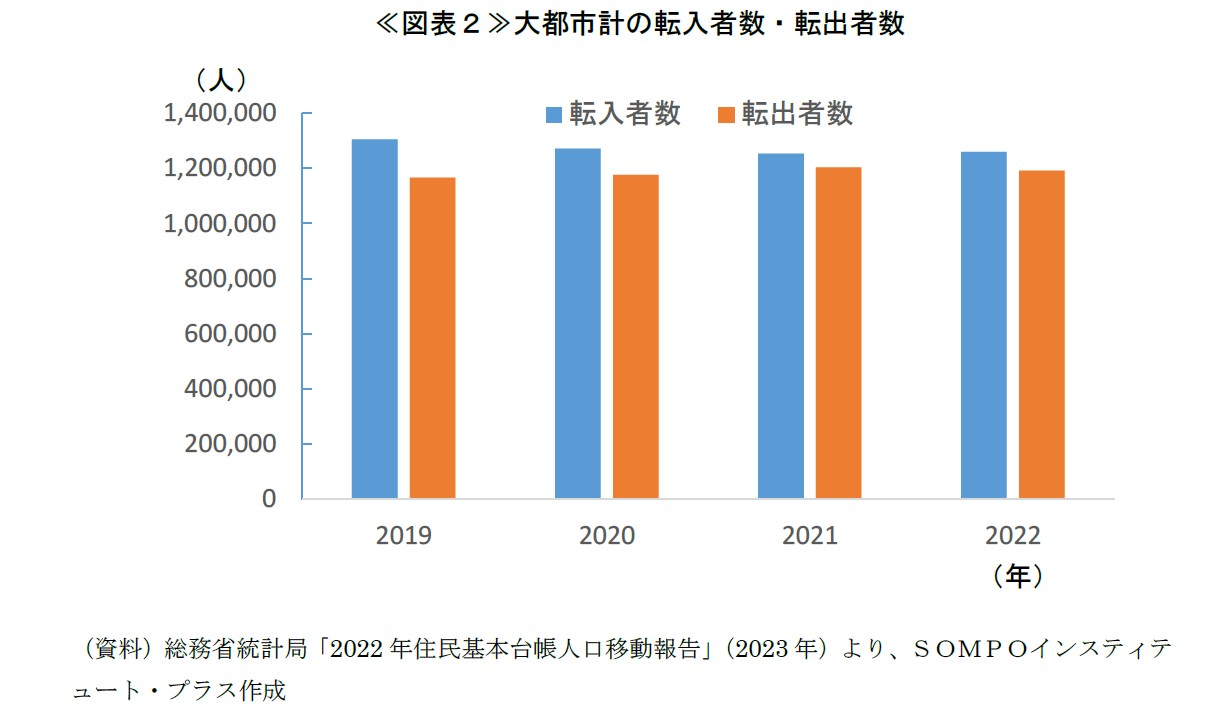 《図表２》大都市計の転入者数・転出者数