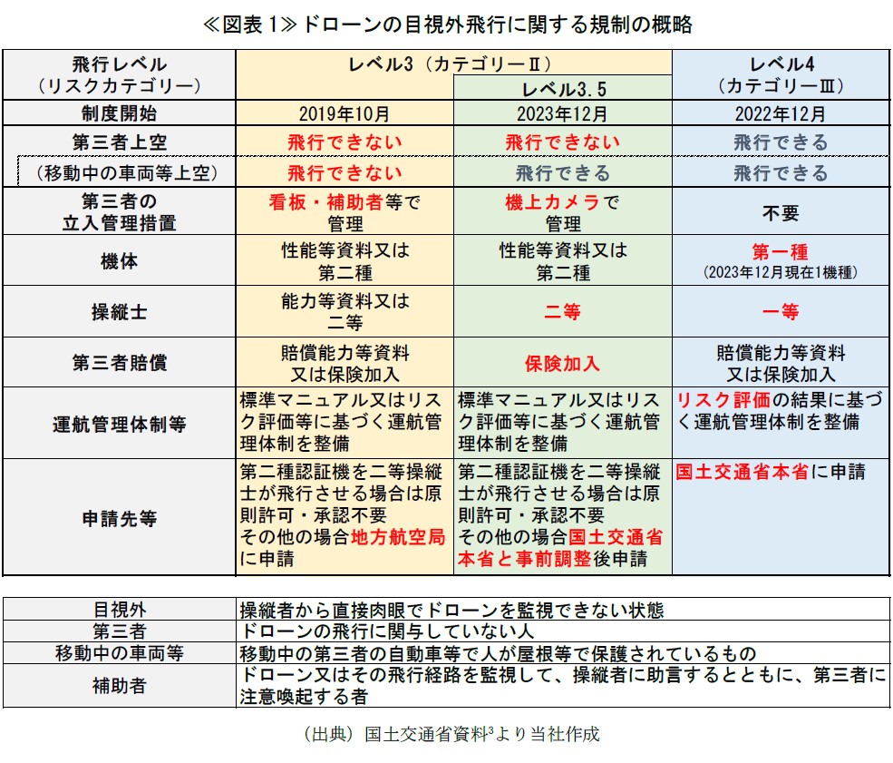 ≪図表1≫ドローンの目視外飛行に関する規制の概略