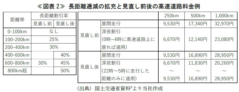 ≪図表2≫ 長距離逓減の拡充と見直し前後の高速道路料金例