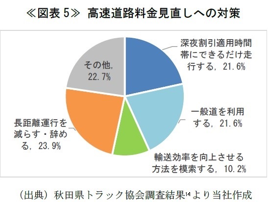 ≪図表5≫ 高速道路料金見直しへの対策