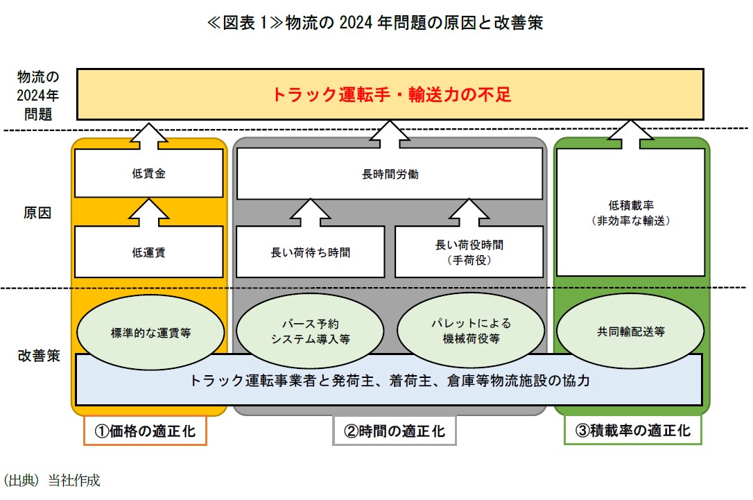 ≪図表1≫物流の2024年問題の原因と改善策