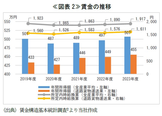 ≪図表2≫賃金の推移