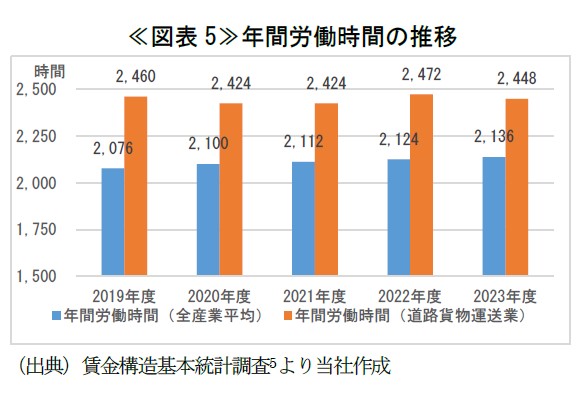 ≪図表5≫年間労働時間の推移