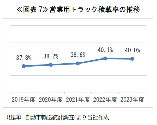 ≪図表7≫営業用トラック積載率の推移