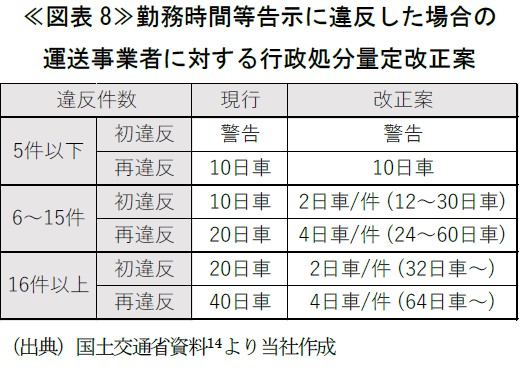 ≪図表8≫勤務時間等告示に違反した場合の 運送事業者に対する行政処分量定改正案