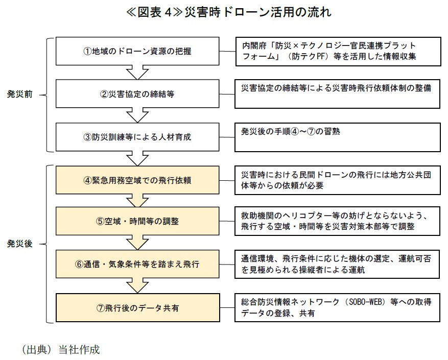 ≪図表4≫災害時ドローン活用の流れ