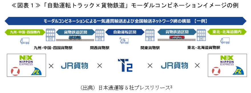 ≪図表１≫「自動運転トラック×貨物鉄道」モーダルコンビネーションイメージの例