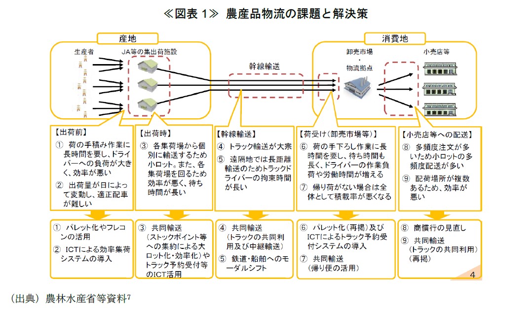 ≪図表1≫ 農産品物流の課題と解決策