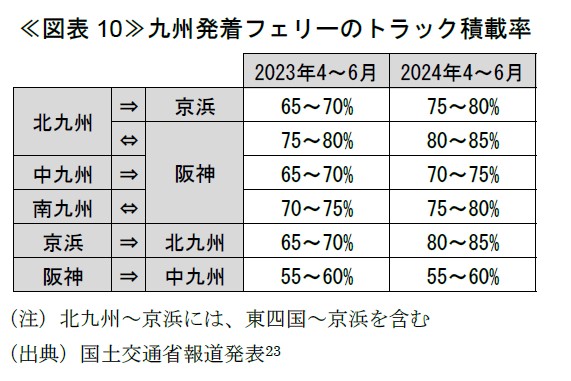 ≪図表10≫九州発着フェリーのトラック積載率