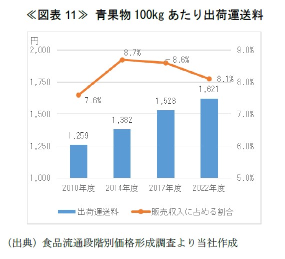 ≪図表11≫ 青果物100kgあたり出荷運送料