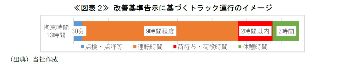 ≪図表2≫ 改善基準告示に基づくトラック運行のイメージ