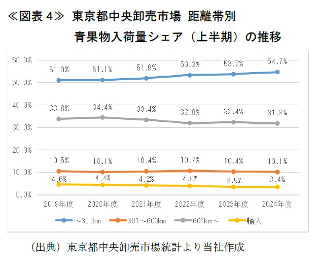 ≪図表4≫ 東京都中央卸売市場 距離帯別 青果物入荷量シェア（上半期）の推移