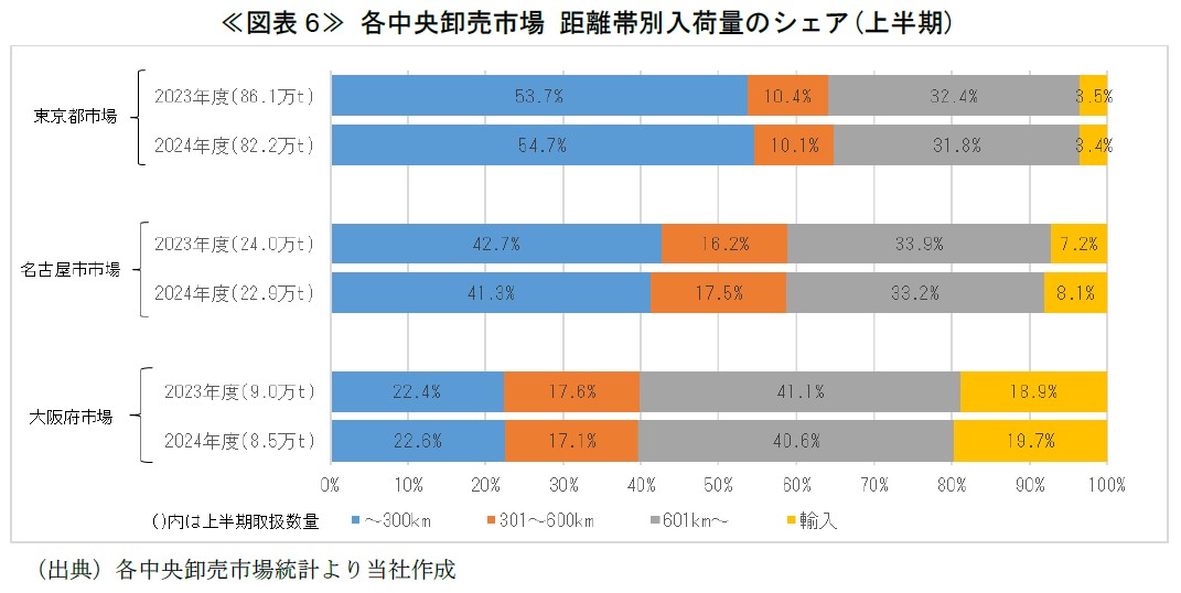 ≪図表6≫ 各中央卸売市場 距離帯別入荷量のシェア(上半期)