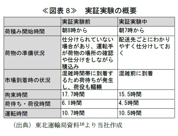 ≪図表8≫　実証実験の概要