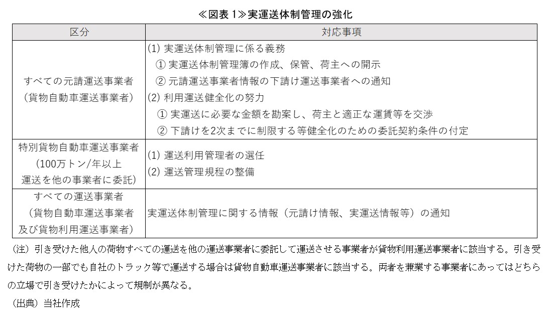 ≪図表1≫実運送体制管理の強化