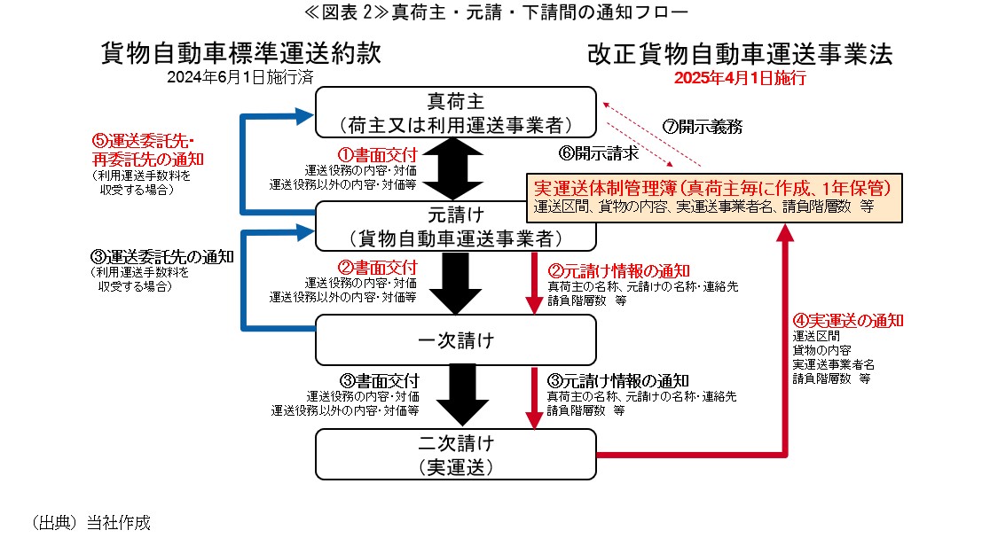 ≪図表2≫真荷主・元請・下請間の通知フロー