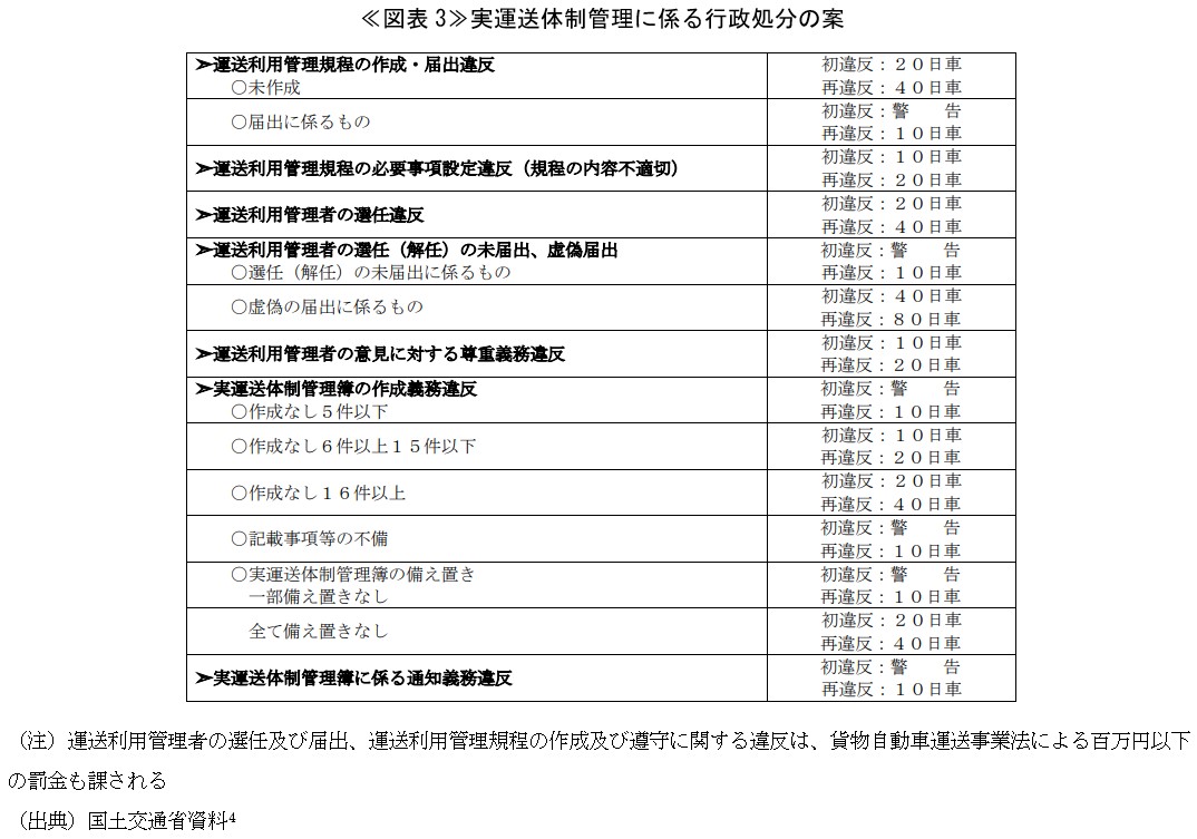 ≪図表3≫実運送体制管理に係る行政処分の案