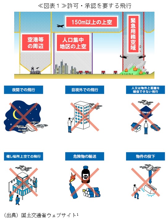 ≪図表１≫許可・承認を要する飛行