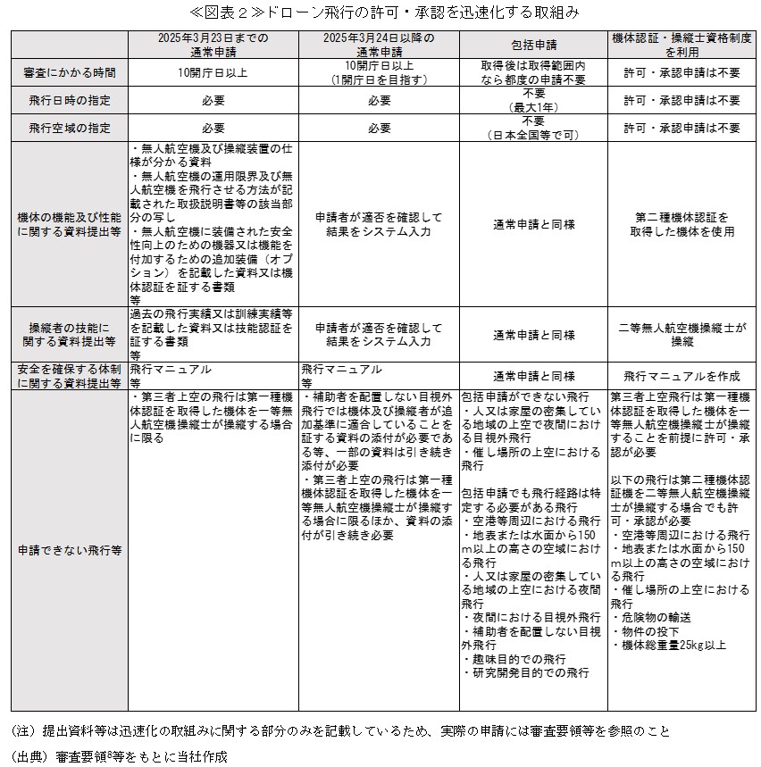 ≪図表２≫ドローン飛行の許可・承認を迅速化する取組み